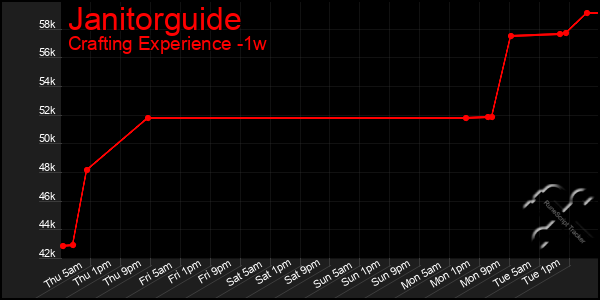 Last 7 Days Graph of Janitorguide