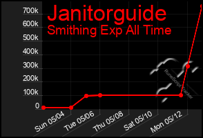 Total Graph of Janitorguide