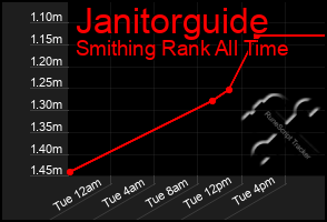 Total Graph of Janitorguide