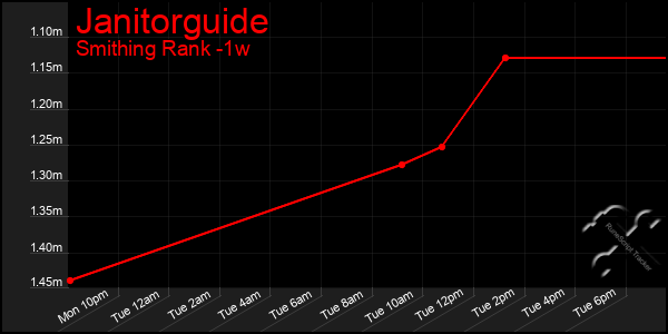 Last 7 Days Graph of Janitorguide