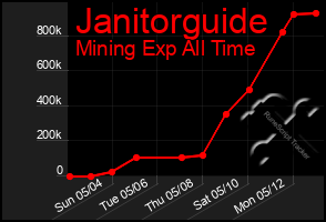 Total Graph of Janitorguide