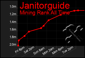 Total Graph of Janitorguide