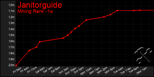 Last 7 Days Graph of Janitorguide