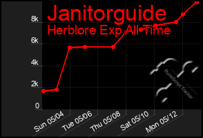 Total Graph of Janitorguide