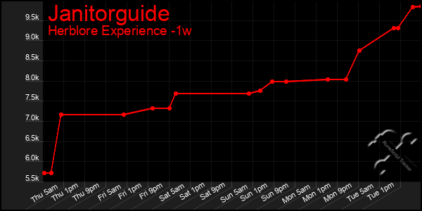 Last 7 Days Graph of Janitorguide