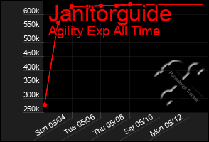 Total Graph of Janitorguide
