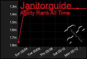 Total Graph of Janitorguide