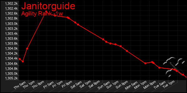 Last 7 Days Graph of Janitorguide