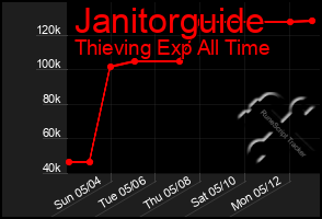 Total Graph of Janitorguide