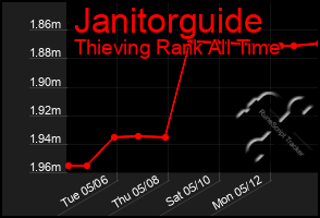 Total Graph of Janitorguide