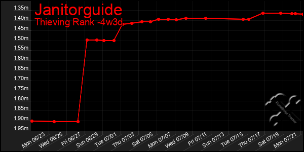 Last 31 Days Graph of Janitorguide