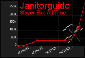 Total Graph of Janitorguide