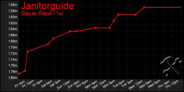 Last 7 Days Graph of Janitorguide