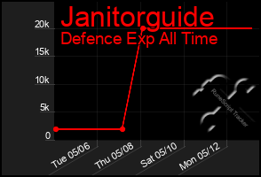 Total Graph of Janitorguide