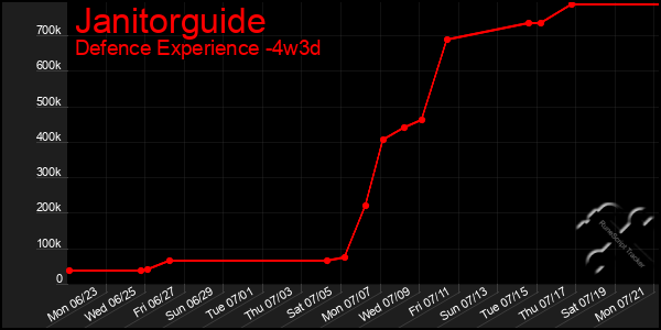 Last 31 Days Graph of Janitorguide