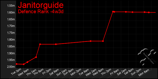 Last 31 Days Graph of Janitorguide