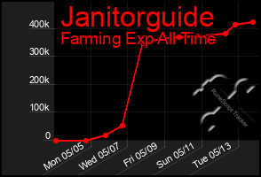 Total Graph of Janitorguide