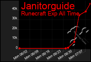 Total Graph of Janitorguide