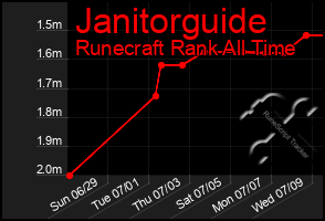 Total Graph of Janitorguide