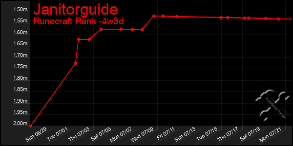 Last 31 Days Graph of Janitorguide