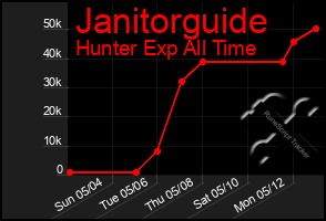 Total Graph of Janitorguide