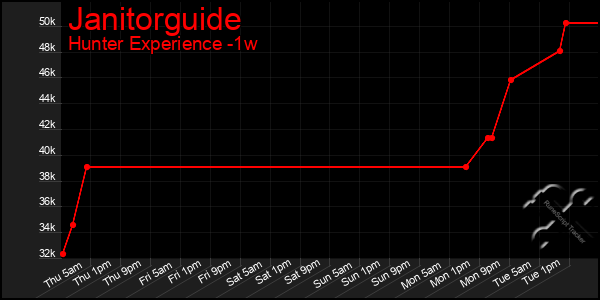Last 7 Days Graph of Janitorguide