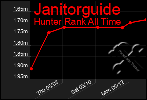 Total Graph of Janitorguide