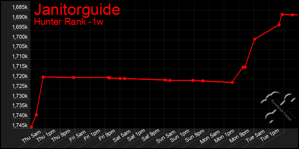 Last 7 Days Graph of Janitorguide