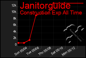 Total Graph of Janitorguide