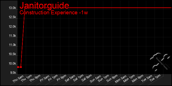 Last 7 Days Graph of Janitorguide