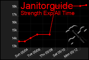 Total Graph of Janitorguide