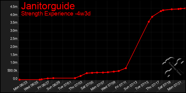 Last 31 Days Graph of Janitorguide