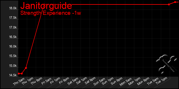 Last 7 Days Graph of Janitorguide