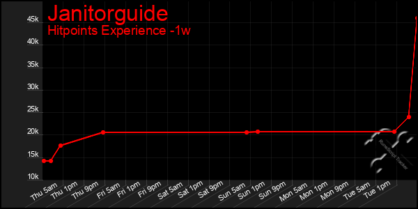 Last 7 Days Graph of Janitorguide