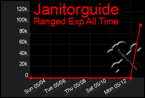 Total Graph of Janitorguide