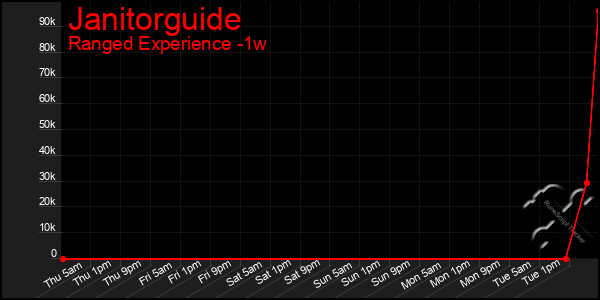 Last 7 Days Graph of Janitorguide