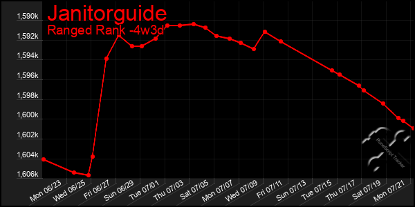 Last 31 Days Graph of Janitorguide
