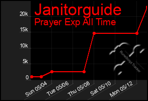 Total Graph of Janitorguide