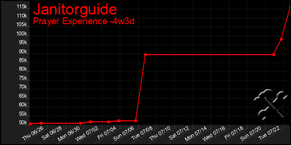 Last 31 Days Graph of Janitorguide