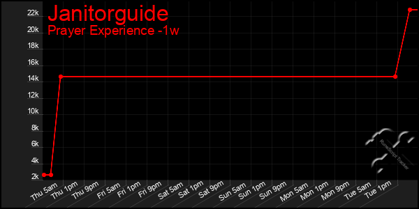 Last 7 Days Graph of Janitorguide