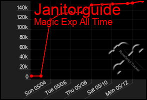 Total Graph of Janitorguide