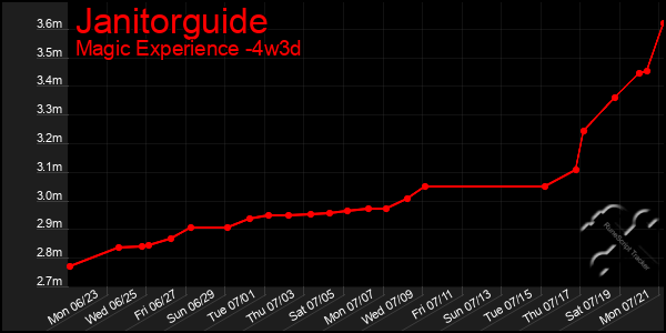 Last 31 Days Graph of Janitorguide