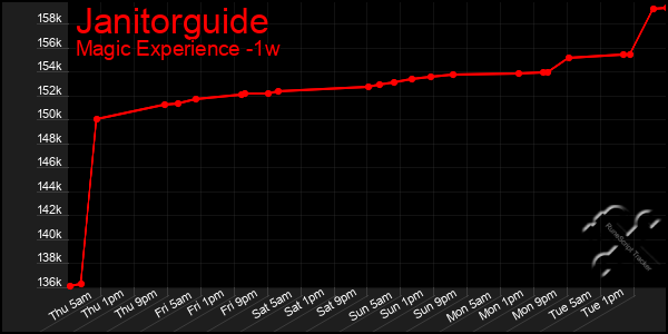 Last 7 Days Graph of Janitorguide