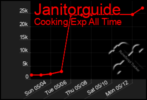 Total Graph of Janitorguide
