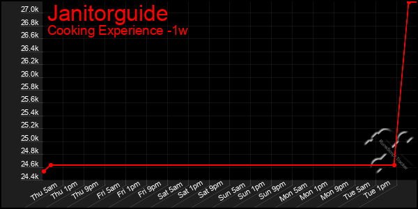 Last 7 Days Graph of Janitorguide