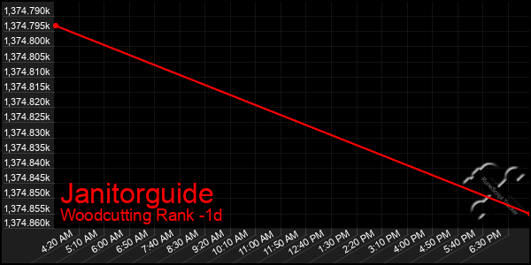 Last 24 Hours Graph of Janitorguide