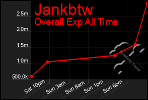Total Graph of Jankbtw