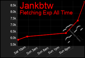 Total Graph of Jankbtw