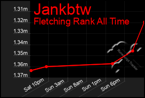 Total Graph of Jankbtw