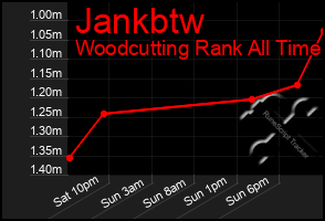 Total Graph of Jankbtw